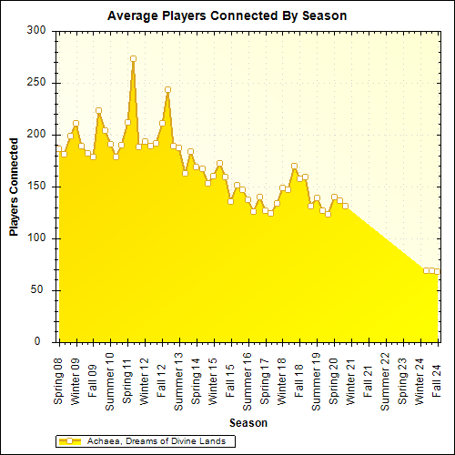 Average Players Connected By Season