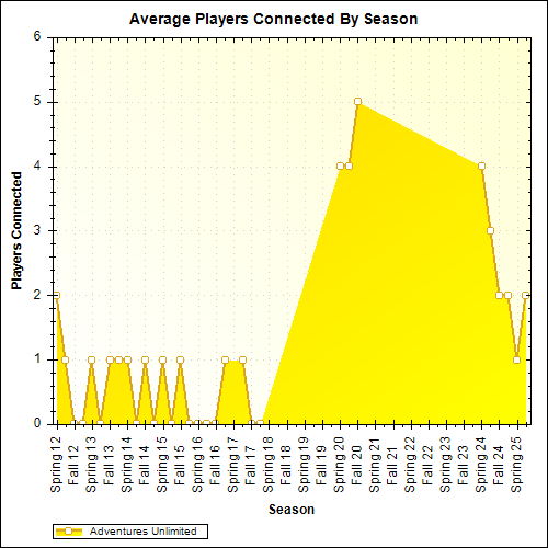 Average Players Connected By Season