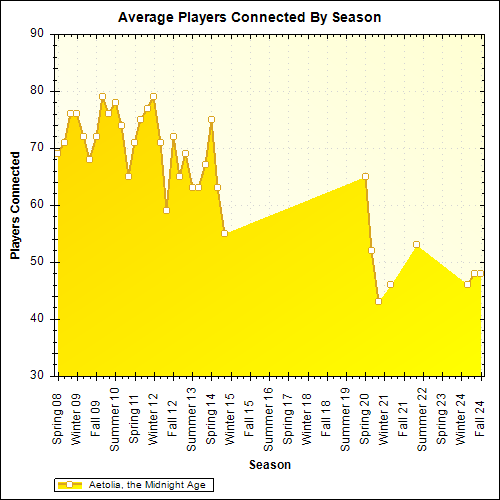 Average Players Connected By Season