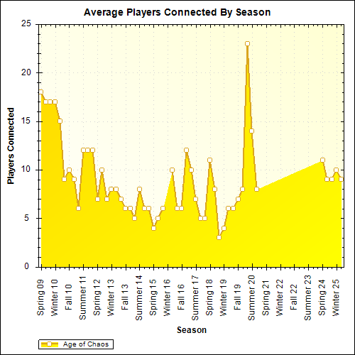 Average Players Connected By Season