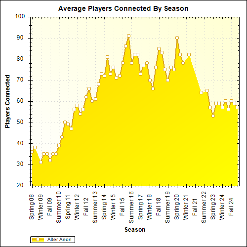 Average Players Connected By Season