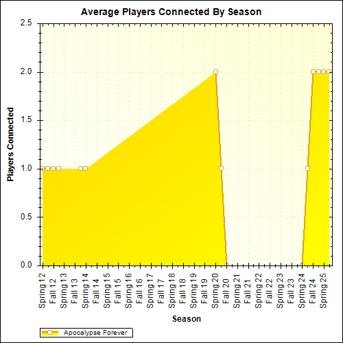 Average Players Connected By Season