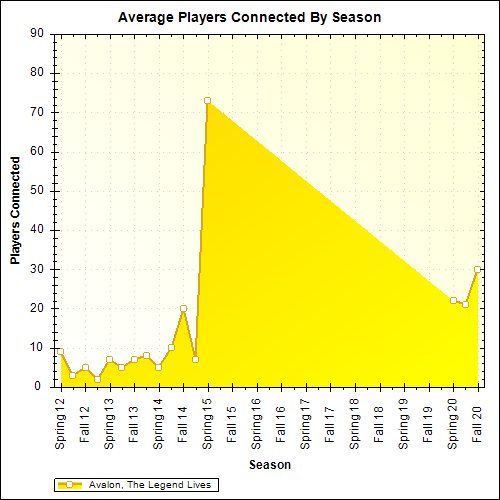 Average Players Connected By Season