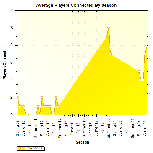 Average Players Connected By Season