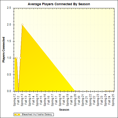 Average Players Connected By Season