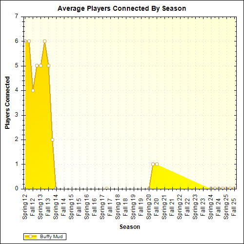 Average Players Connected By Season