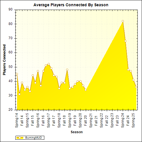 Average Players Connected By Season