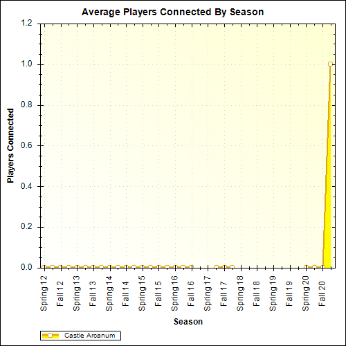Average Players Connected By Season