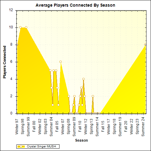 Average Players Connected By Season