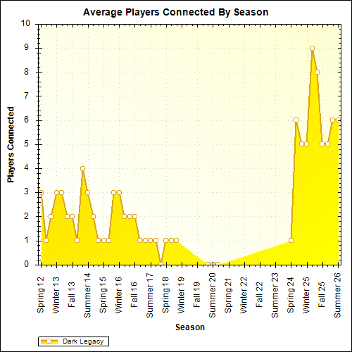 Average Players Connected By Season