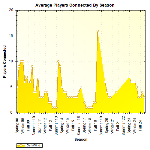 Average Players Connected By Season