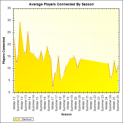 Average Players Connected By Season