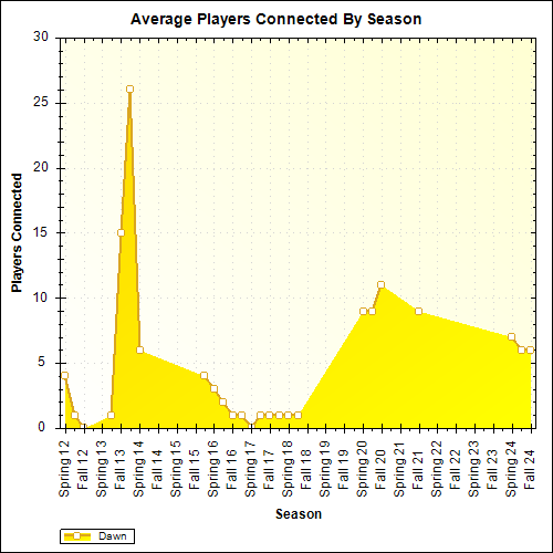 Average Players Connected By Season