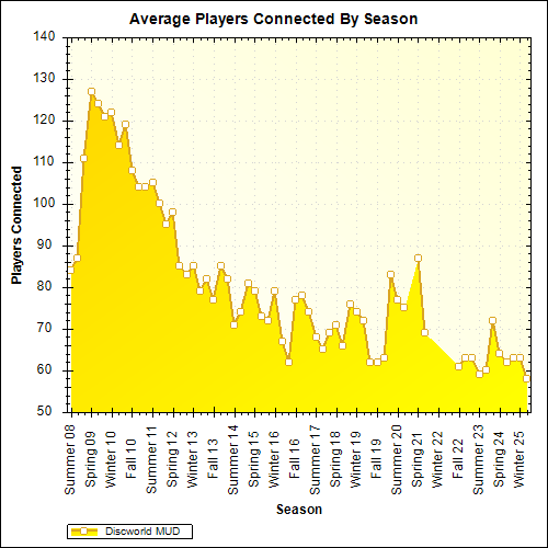 Average Players Connected By Season