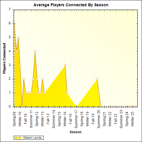 Average Players Connected By Season