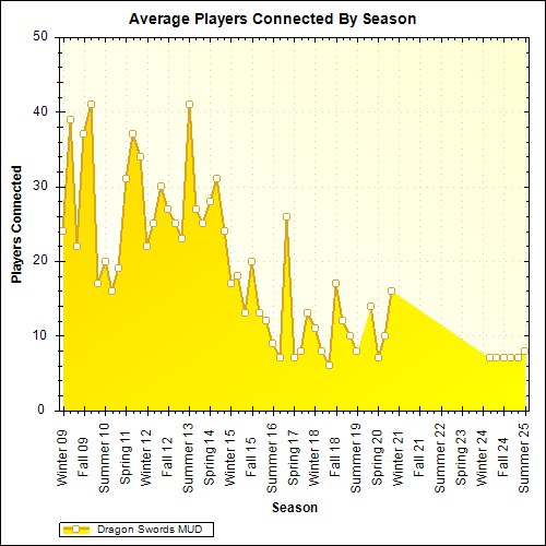 Average Players Connected By Season