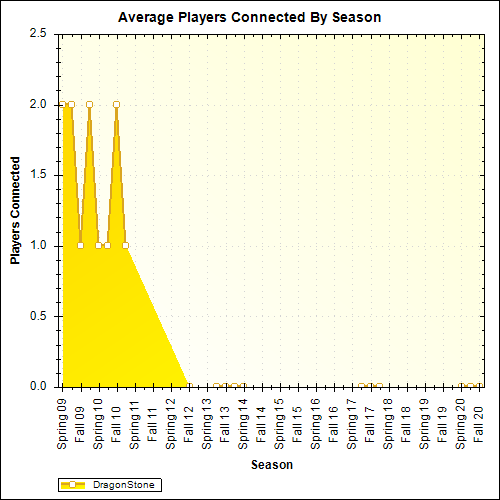 Average Players Connected By Season