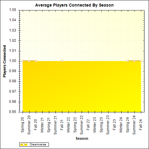 Average Players Connected By Season
