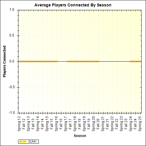 Average Players Connected By Season