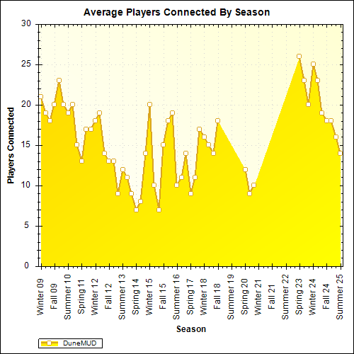 Average Players Connected By Season