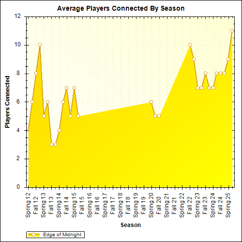 Average Players Connected By Season