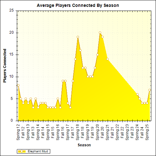 Average Players Connected By Season