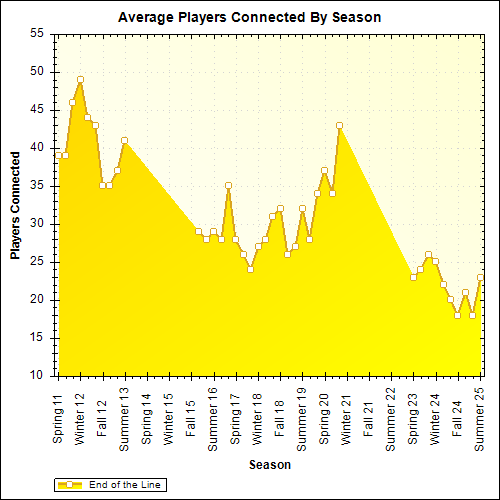 Average Players Connected By Season