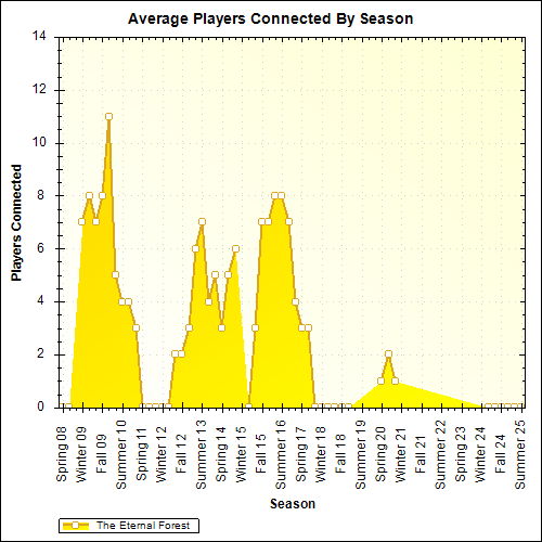 Average Players Connected By Season