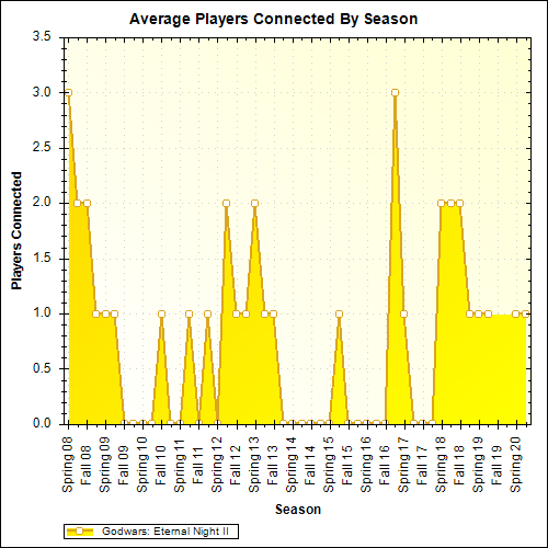 Average Players Connected By Season