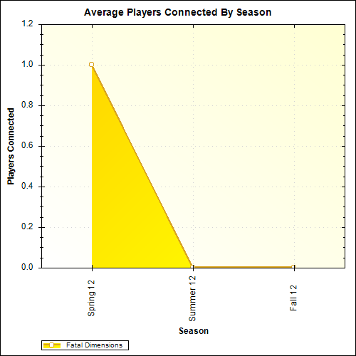 Average Players Connected By Season