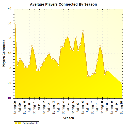 Average Players Connected By Season