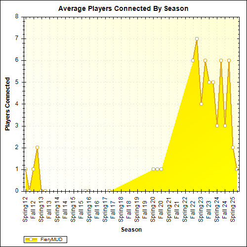 Average Players Connected By Season