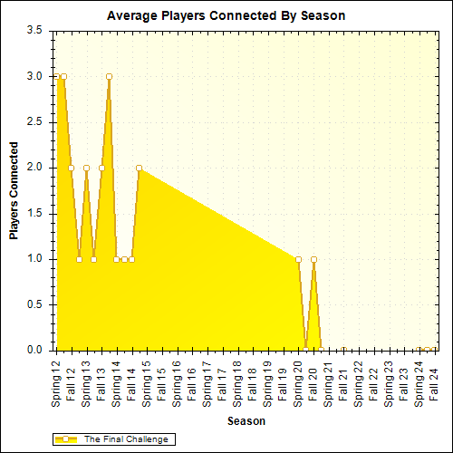 Average Players Connected By Season