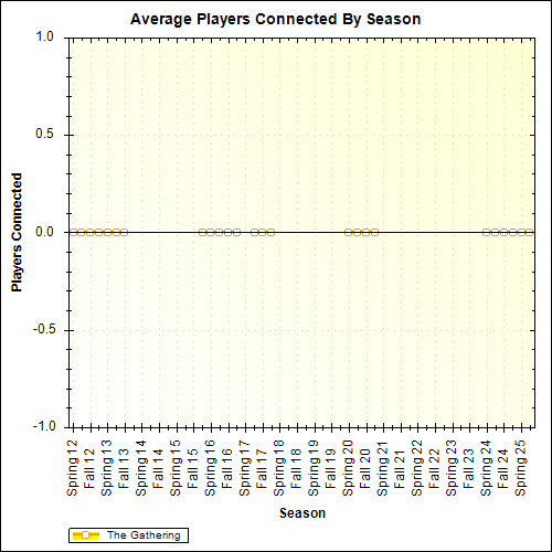 Average Players Connected By Season