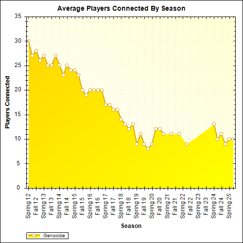 Average Players Connected By Season