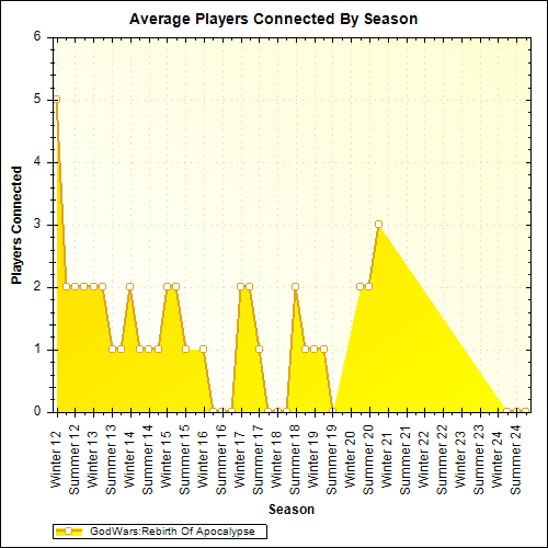 Average Players Connected By Season