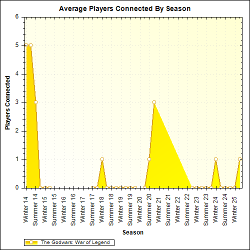 Average Players Connected By Season