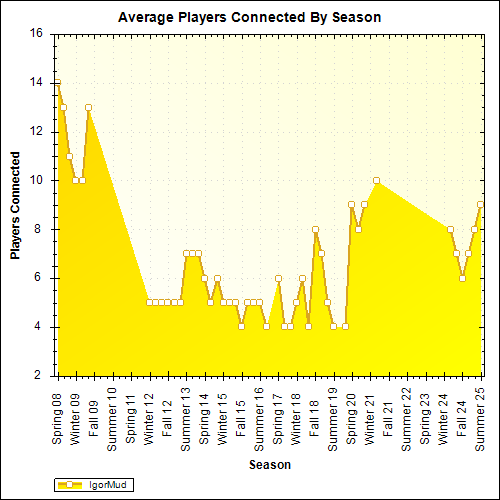 Average Players Connected By Season