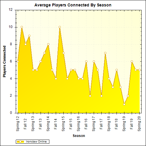 Average Players Connected By Season
