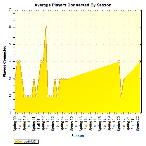Average Players Connected By Season