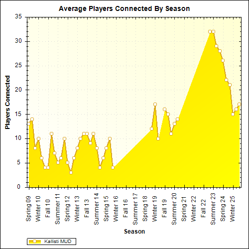 Average Players Connected By Season