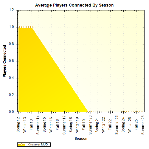 Average Players Connected By Season