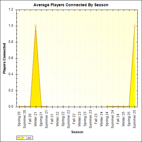 Average Players Connected By Season