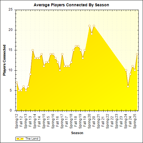 Average Players Connected By Season