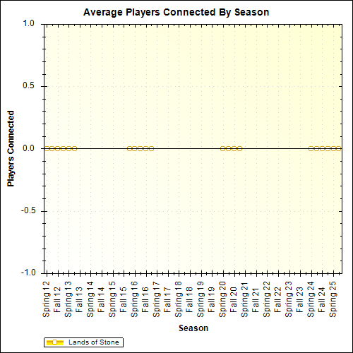 Average Players Connected By Season