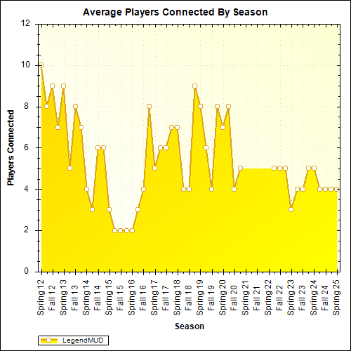 Average Players Connected By Season