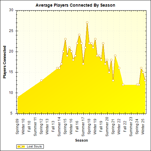 Average Players Connected By Season