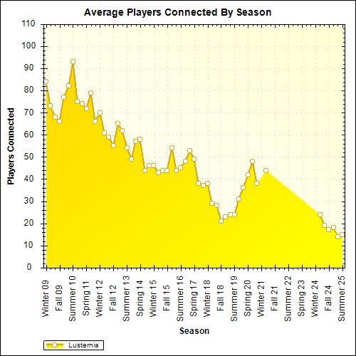 Average Players Connected By Season