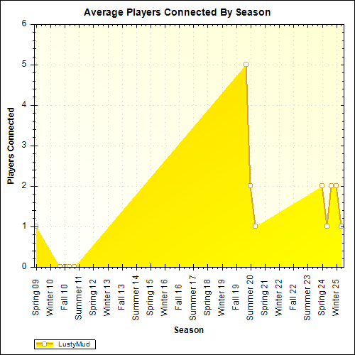 Average Players Connected By Season