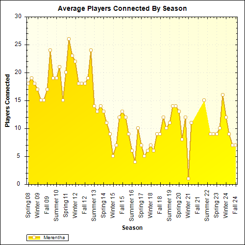 Average Players Connected By Season